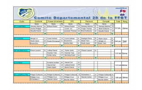 Résultat du challenge 2018
